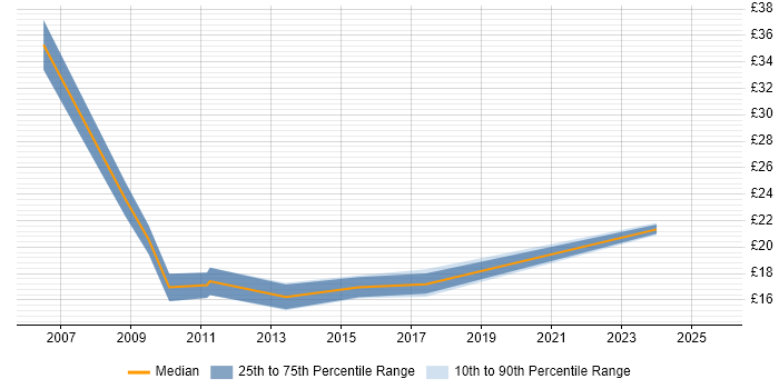Contractor hourly rate distribution trend for jobs in Buckinghamshire citing Data Quality