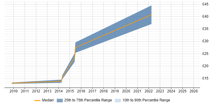 Contractor hourly rate distribution trend for jobs in Buckinghamshire citing Data Structures