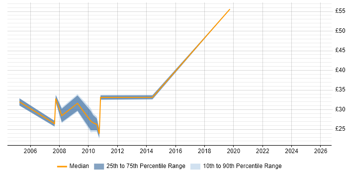 Contractor hourly rate distribution trend for jobs in Buckinghamshire citing Data Warehouse