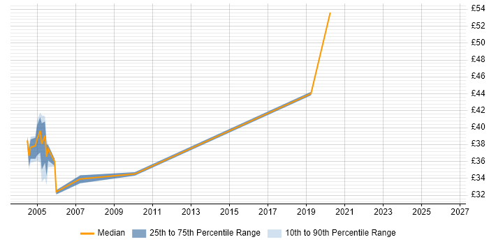 Contractor hourly rate distribution trend for jobs in Buckinghamshire citing Db2