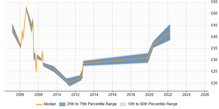 Contractor hourly rate distribution trend for DBA job vacancies in Buckinghamshire