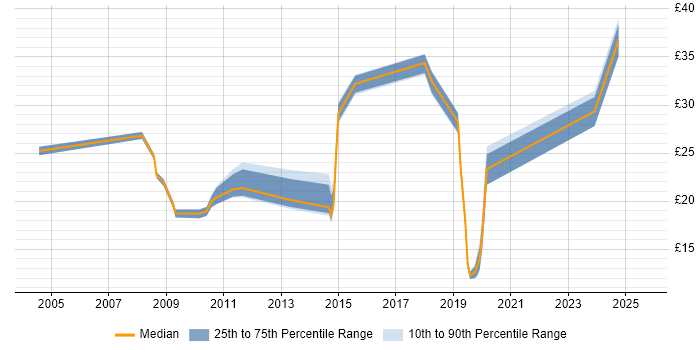 Contractor hourly rate distribution trend for jobs in Buckinghamshire citing Decision-Making Contractor hourly rate distribution trend for jobs in Buckinghamshire citing Decision-Making