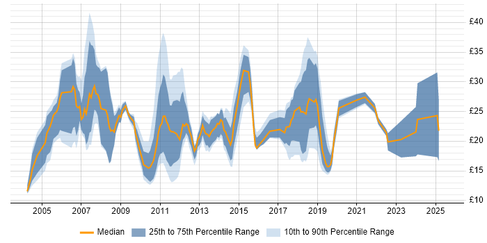 Contractor hourly rate distribution trend for jobs in Buckinghamshire citing Degree
