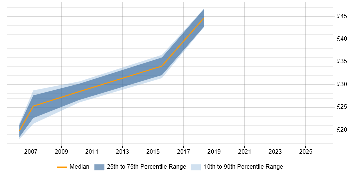 Contractor hourly rate distribution trend for Delivery Manager job vacancies in Buckinghamshire