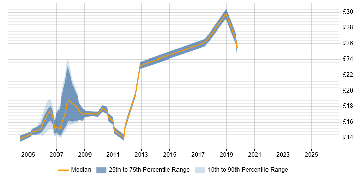 Contractor hourly rate distribution trend for jobs in Buckinghamshire citing Dell