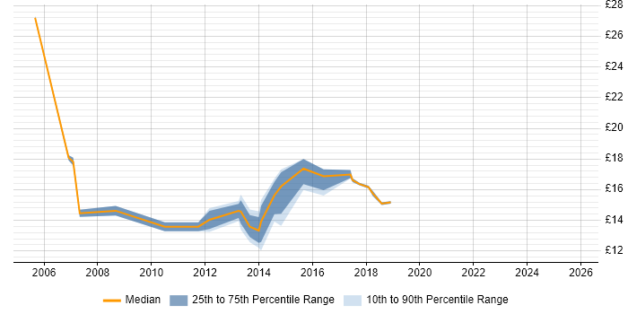 Contractor hourly rate distribution trend for Deployment Engineer job vacancies in Buckinghamshire