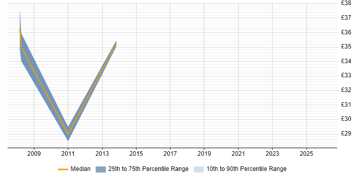 Contractor hourly rate distribution trend for jobs in Buckinghamshire citing Design Patterns