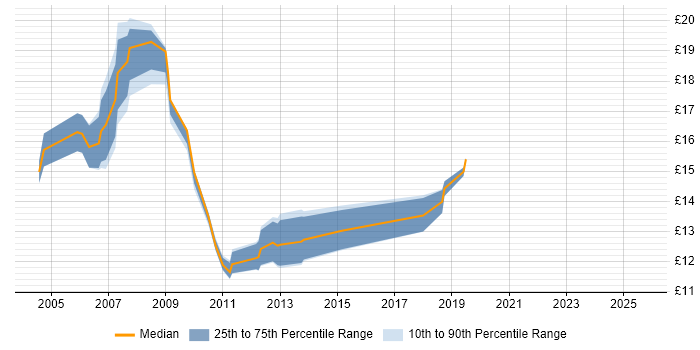 Contractor hourly rate distribution trend for Desktop Analyst job vacancies in Buckinghamshire