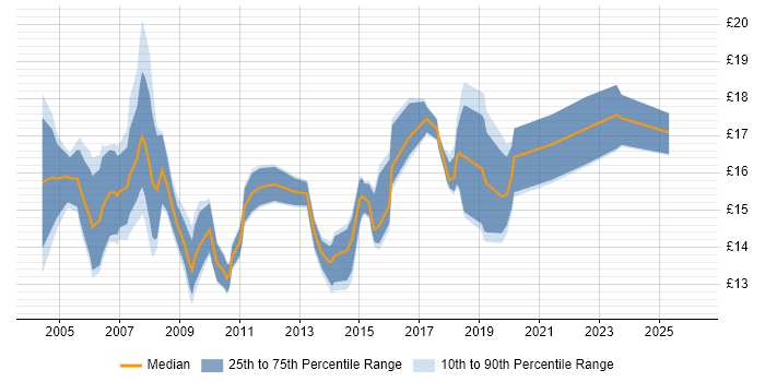 Contractor hourly rate distribution trend for Desktop Engineer job vacancies in Buckinghamshire