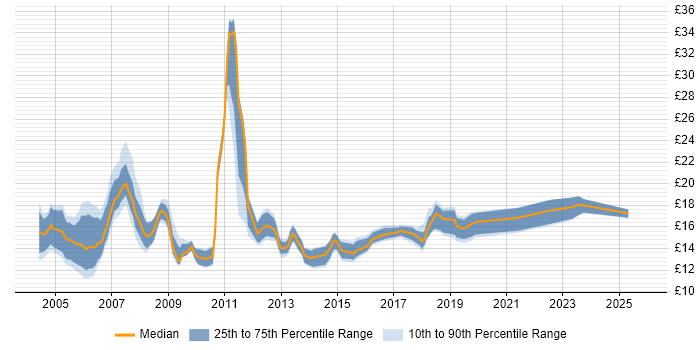 Contractor hourly rate distribution trend for Desktop Support job vacancies in Buckinghamshire