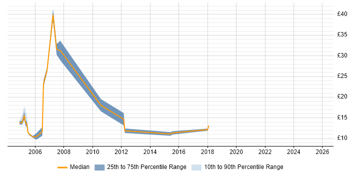 Contractor hourly rate distribution trend for Desktop Technician job vacancies in Buckinghamshire