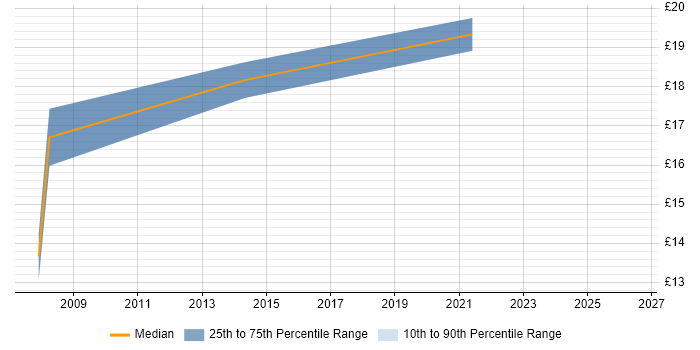 Contractor hourly rate distribution trend for Developer Analyst job vacancies in Buckinghamshire