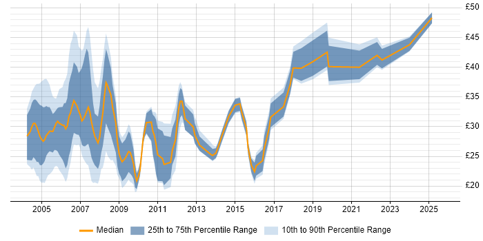 Contractor hourly rate distribution trend for Developer job vacancies in Buckinghamshire Contractor hourly rate distribution trend for Developer job vacancies in Buckinghamshire