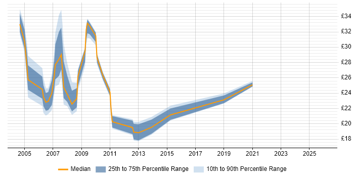 Contractor hourly rate distribution trend for jobs in Buckinghamshire citing DHCP