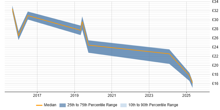 Contractor hourly rate distribution trend for jobs in Buckinghamshire citing Digital Marketing