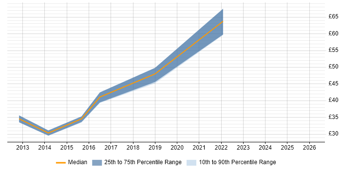 Contractor hourly rate distribution trend for Digital Project Manager job vacancies in Buckinghamshire