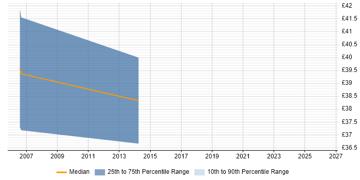 Contractor hourly rate distribution trend for jobs in Buckinghamshire citing Distributed Systems