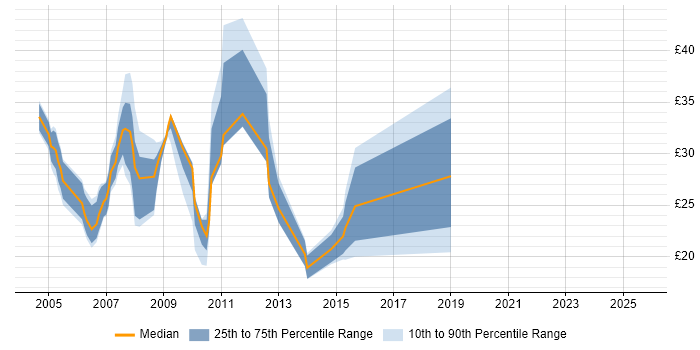 Contractor hourly rate distribution trend for jobs in Buckinghamshire citing DNS