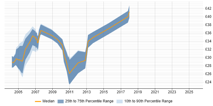 Contractor hourly rate distribution trend for .NET Developer job vacancies in Buckinghamshire Contractor hourly rate distribution trend for .NET Developer job vacancies in Buckinghamshire