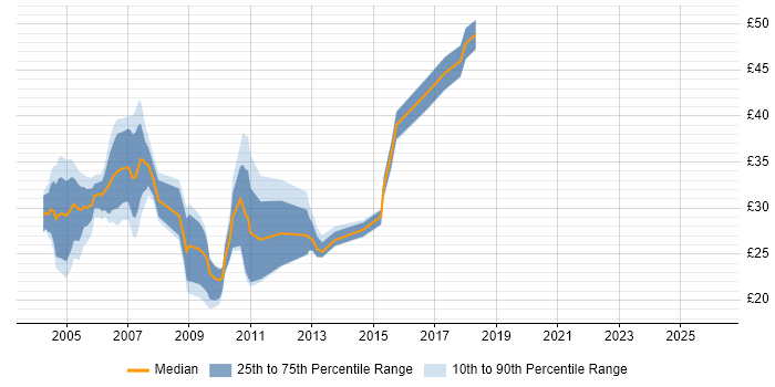 Contractor hourly rate distribution trend for jobs in Buckinghamshire citing .NET