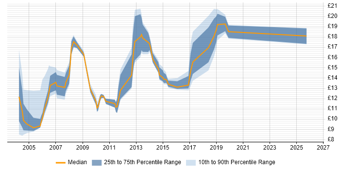 Contractor hourly rate distribution trend for jobs in Buckinghamshire citing Driving Licence