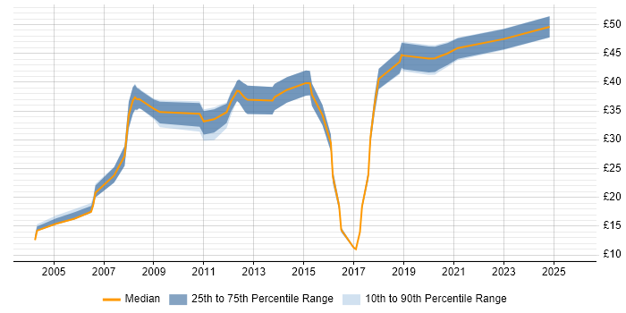 Contractor hourly rate distribution trend for jobs in Buckinghamshire citing Electronics