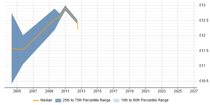 Contractor hourly rate distribution trend for EPoS Engineer job vacancies in Buckinghamshire