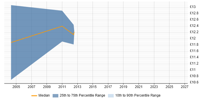 Contractor hourly rate distribution trend for EPoS Field Service Engineer job vacancies in Buckinghamshire
