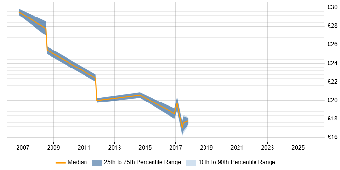 Contractor hourly rate distribution trend for jobs in Buckinghamshire citing Escalation Management