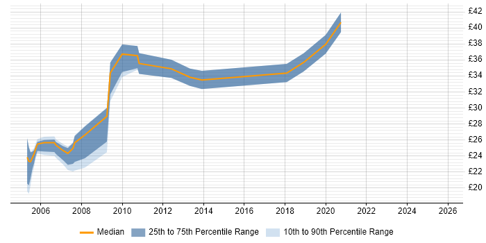 Contractor hourly rate distribution trend for jobs in Buckinghamshire citing Ethernet