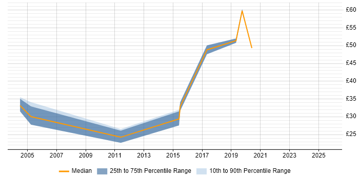 Contractor hourly rate distribution trend for jobs in Buckinghamshire citing ETL Contractor hourly rate distribution trend for jobs in Buckinghamshire citing ETL