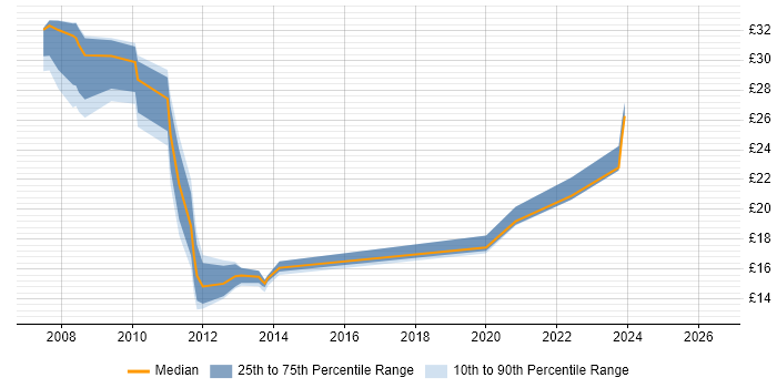 Contractor hourly rate distribution trend for jobs in Buckinghamshire citing Exchange Server 2007