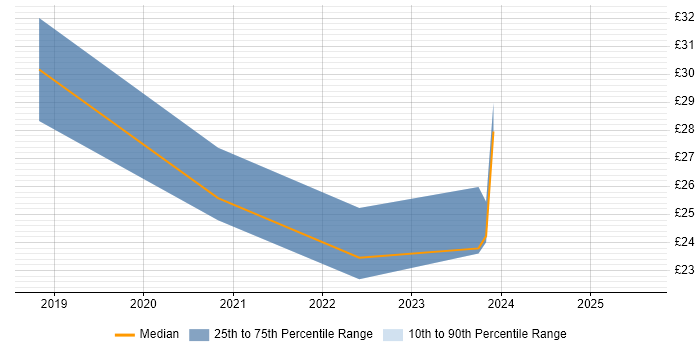 Contractor hourly rate distribution trend for jobs in Buckinghamshire citing Exchange Server 2013