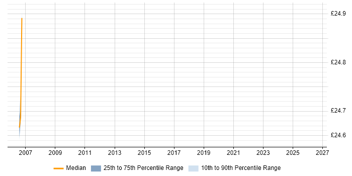 Contractor hourly rate distribution trend for jobs in Buckinghamshire citing Extreme Networks