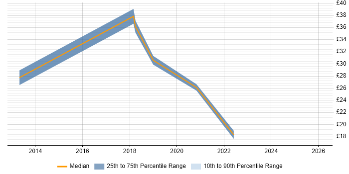 Contractor hourly rate distribution trend for jobs in Buckinghamshire citing F5