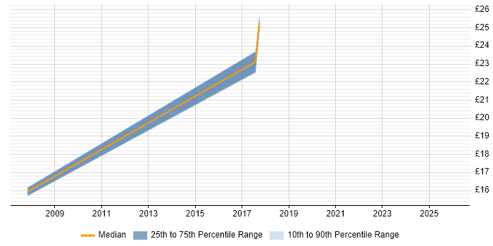 Contractor hourly rate distribution trend for jobs in Buckinghamshire citing Facilities Management