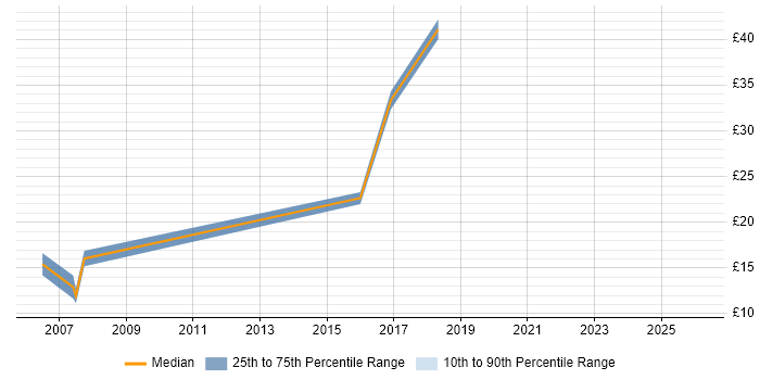 Contractor hourly rate distribution trend for jobs in Buckinghamshire citing Fault Analysis