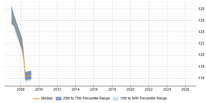 Contractor hourly rate distribution trend for jobs in Buckinghamshire citing Fibre Optics