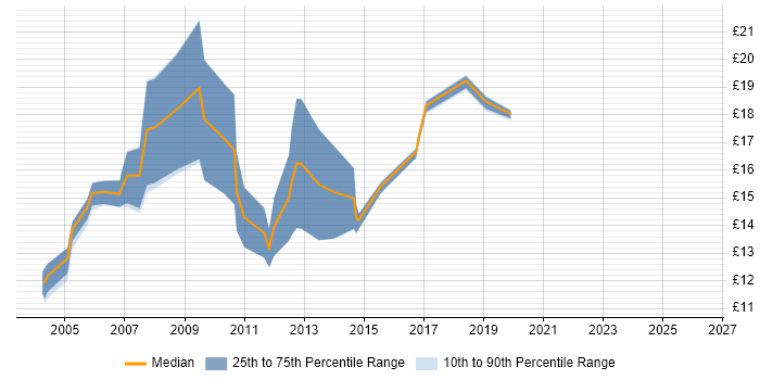 Contractor hourly rate distribution trend for Field Engineer job vacancies in Buckinghamshire