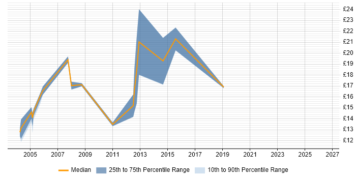 Contractor hourly rate distribution trend for Field Service Engineer job vacancies in Buckinghamshire
