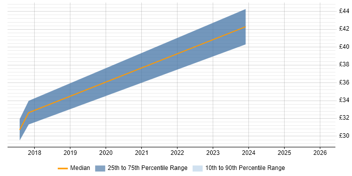Contractor hourly rate distribution trend for jobs in Buckinghamshire citing FMCG
