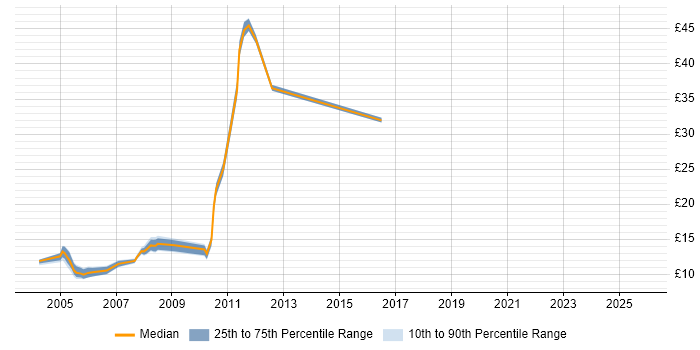 Contractor hourly rate distribution trend for jobs in Buckinghamshire citing French Language