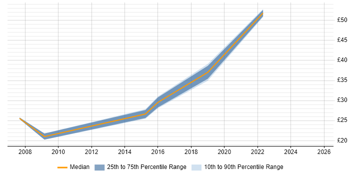 Contractor hourly rate distribution trend for Front-End Developer (Client-Side Developer) job vacancies in Buckinghamshire