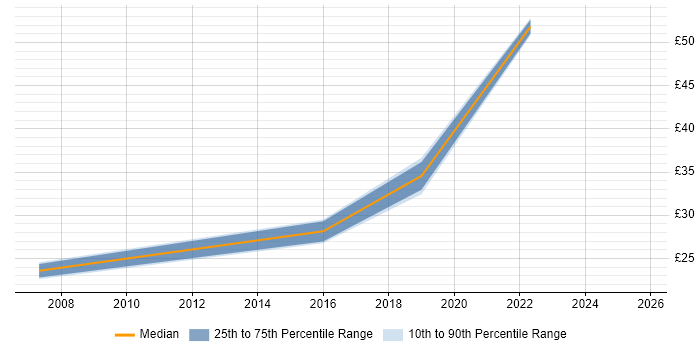 Contractor hourly rate distribution trend for jobs in Buckinghamshire citing Front End Development Contractor hourly rate distribution trend for jobs in Buckinghamshire citing Front End Development