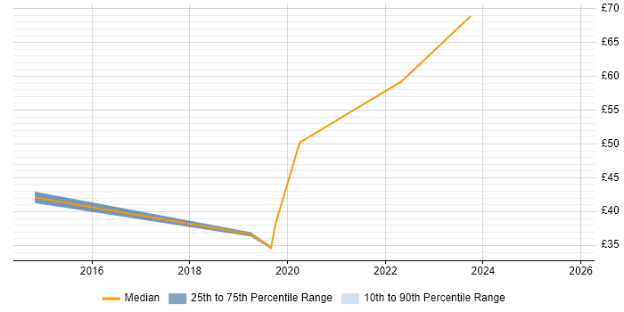 Contractor hourly rate distribution trend for jobs in Buckinghamshire citing Git