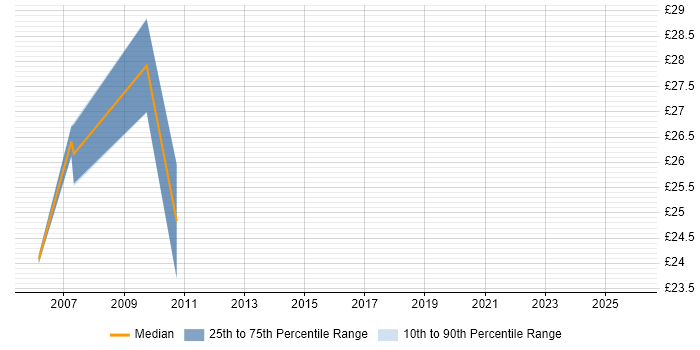 Contractor hourly rate distribution trend for jobs in Buckinghamshire citing Graphic Design