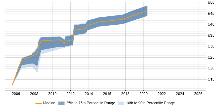 Contractor hourly rate distribution trend for Hardware Engineer job vacancies in Buckinghamshire