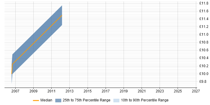 Contractor hourly rate distribution trend for Hardware Technician job vacancies in Buckinghamshire