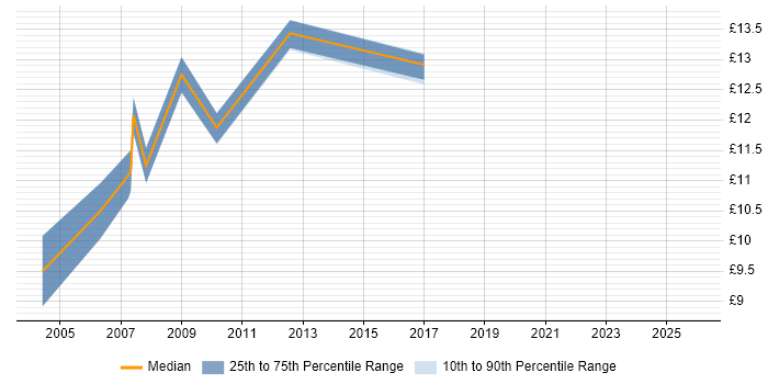 Contractor hourly rate distribution trend for Help Desk Administrator job vacancies in Buckinghamshire