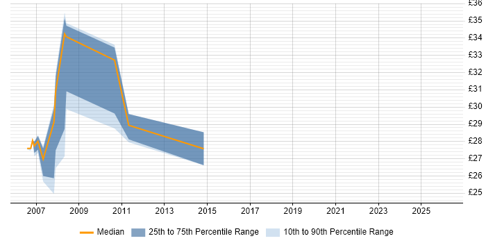 Contractor hourly rate distribution trend for jobs in Buckinghamshire citing High Availability